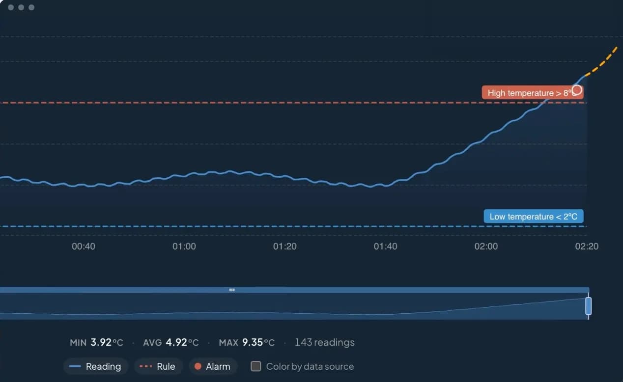 DROME dashboard chart with Cold Room 02 temperature rising and the DROME Predict trend: 12 °C in about 15 minutes
