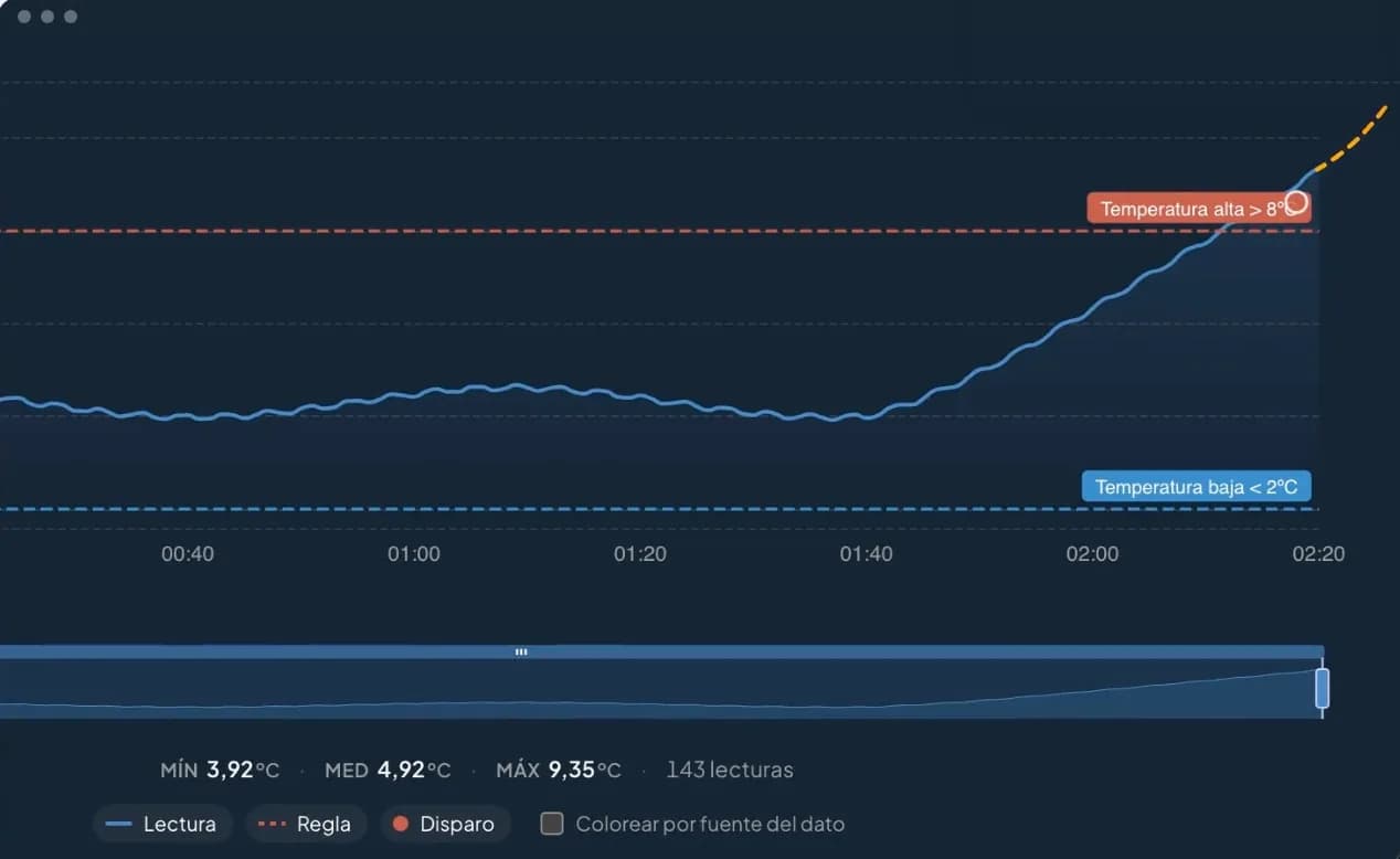 Gráfico del panel DROME con la temperatura de la Cámara Fría 02 subiendo y la tendencia de DROME Predict: 12 °C en unos 15 minutos