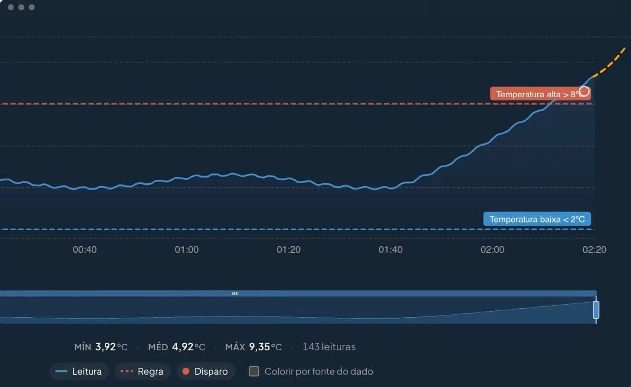 Gráfico do painel DROME com a temperatura da Câmara Fria 02 subindo e a tendência do DROME Predict: 12 °C em cerca de 15 minutos